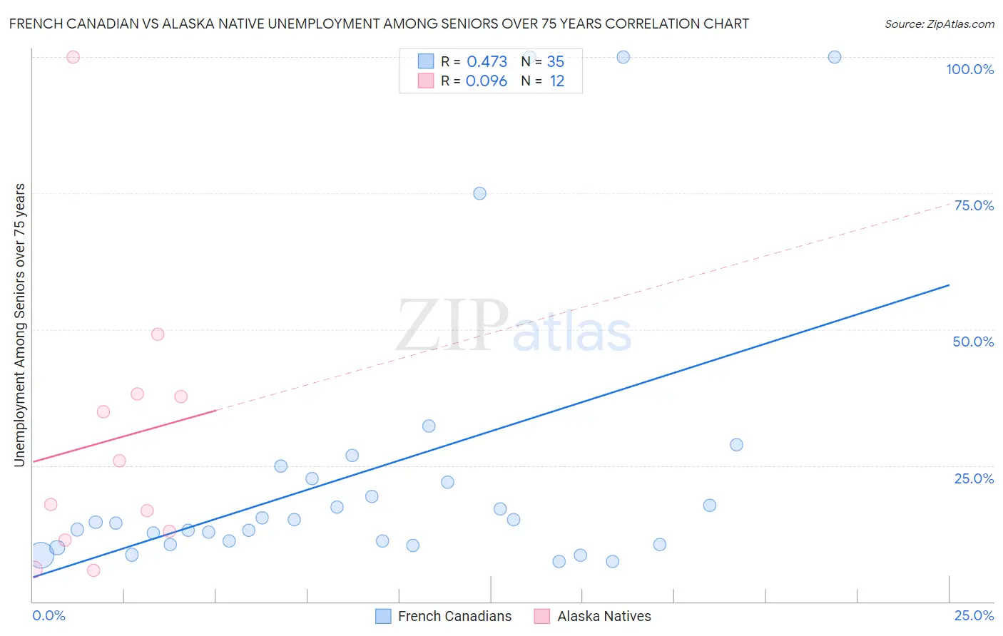 French Canadian vs Alaska Native Unemployment Among Seniors over 75 years