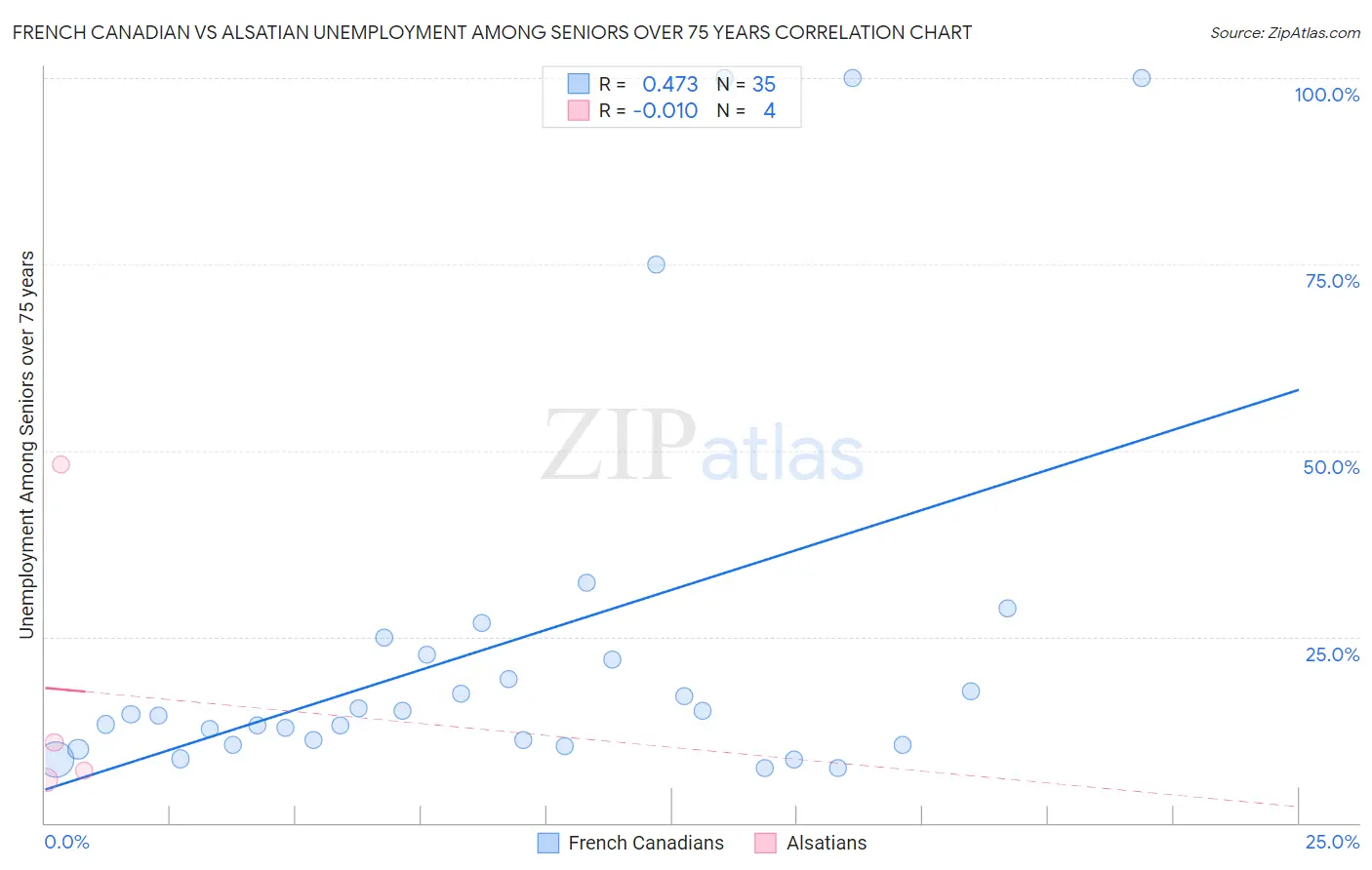 French Canadian vs Alsatian Unemployment Among Seniors over 75 years