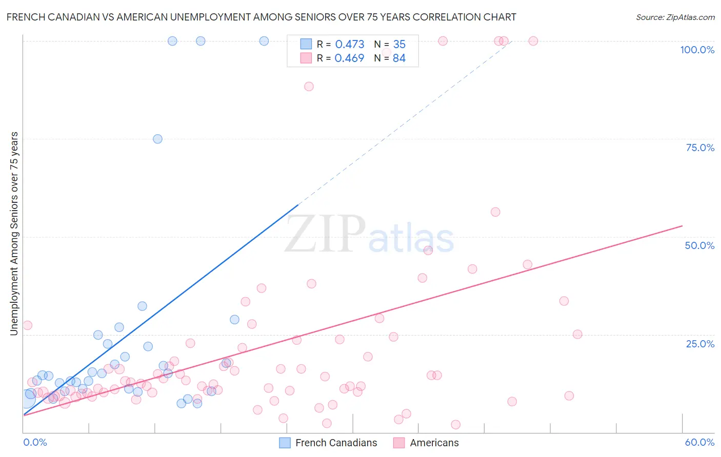 French Canadian vs American Unemployment Among Seniors over 75 years