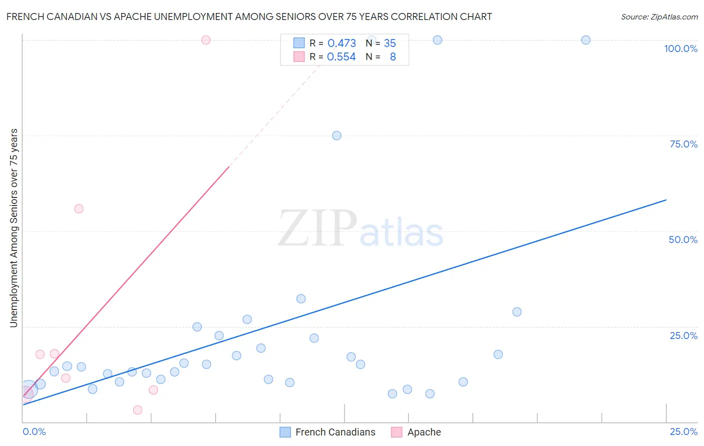 French Canadian vs Apache Unemployment Among Seniors over 75 years