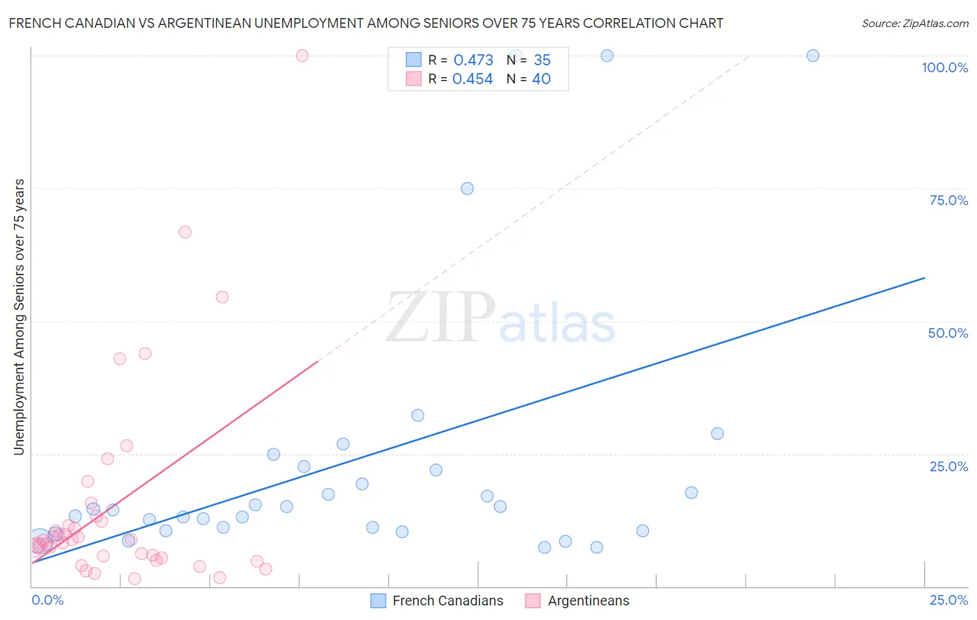 French Canadian vs Argentinean Unemployment Among Seniors over 75 years