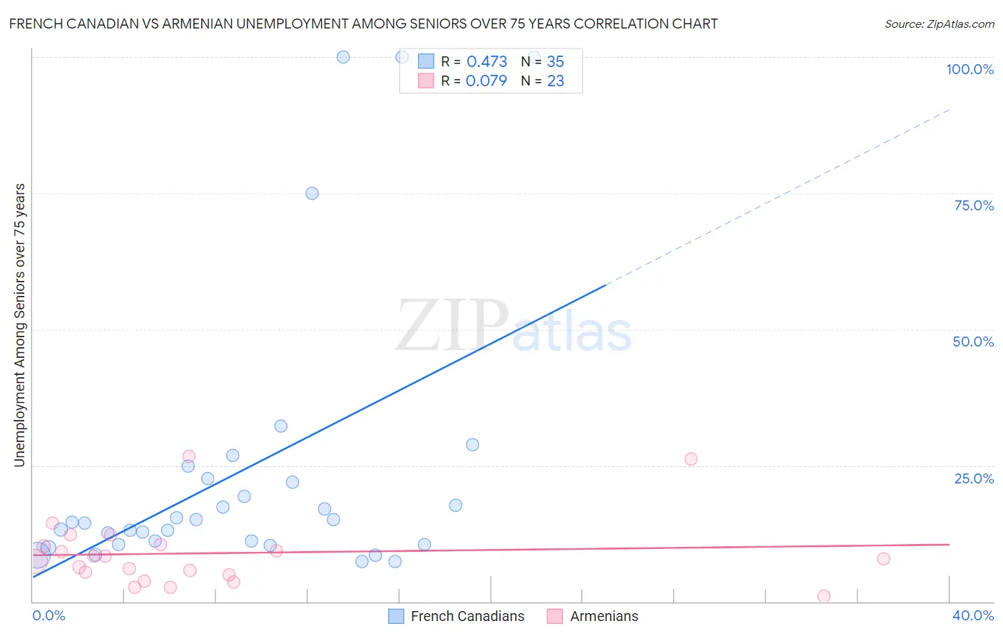 French Canadian vs Armenian Unemployment Among Seniors over 75 years