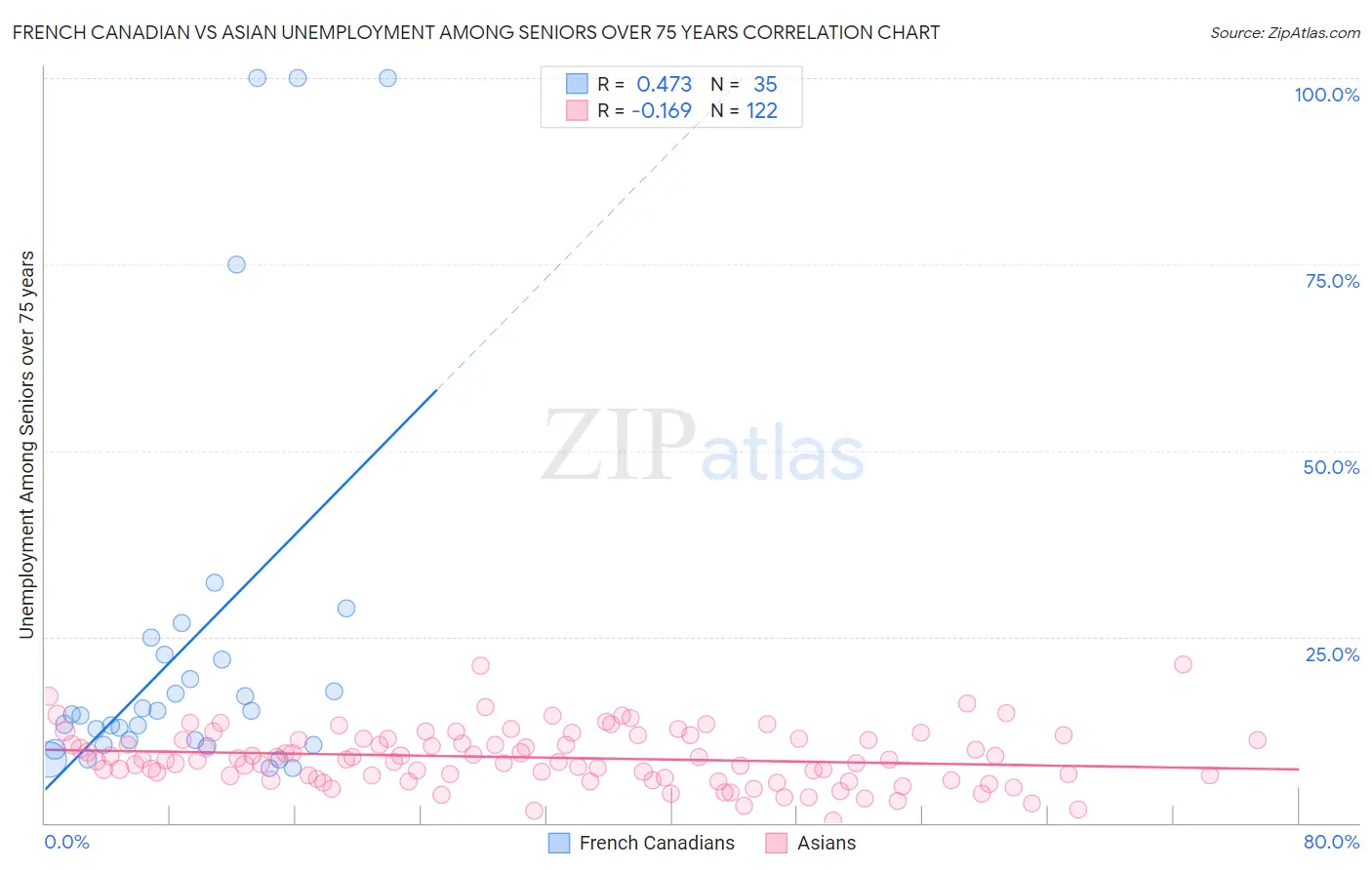 French Canadian vs Asian Unemployment Among Seniors over 75 years