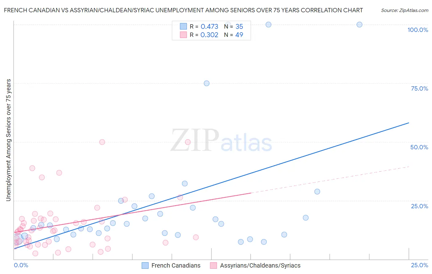 French Canadian vs Assyrian/Chaldean/Syriac Unemployment Among Seniors over 75 years