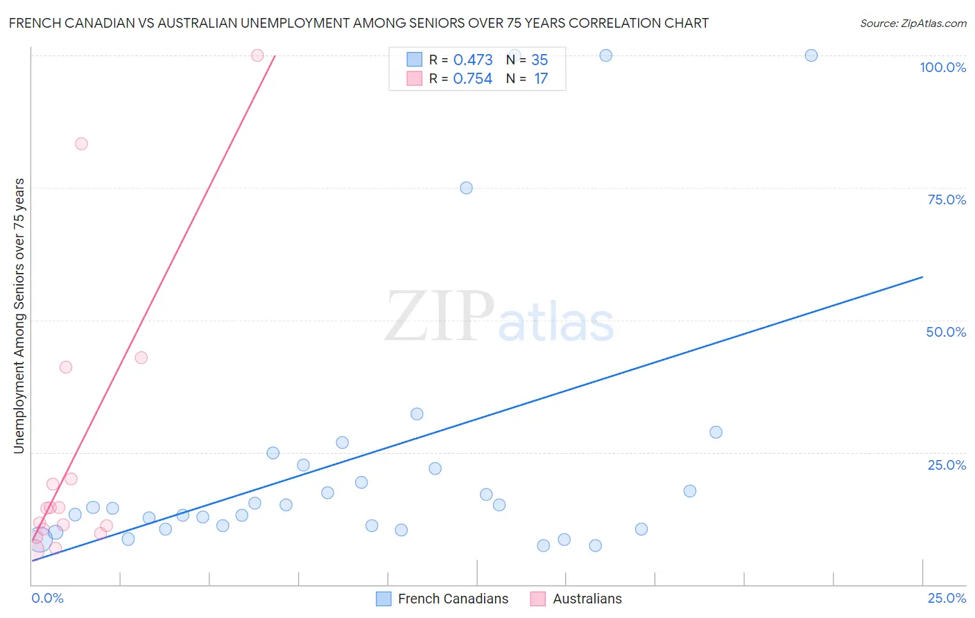 French Canadian vs Australian Unemployment Among Seniors over 75 years