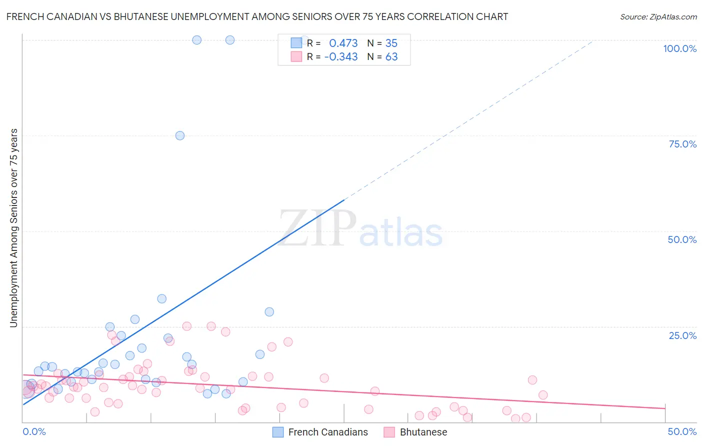 French Canadian vs Bhutanese Unemployment Among Seniors over 75 years