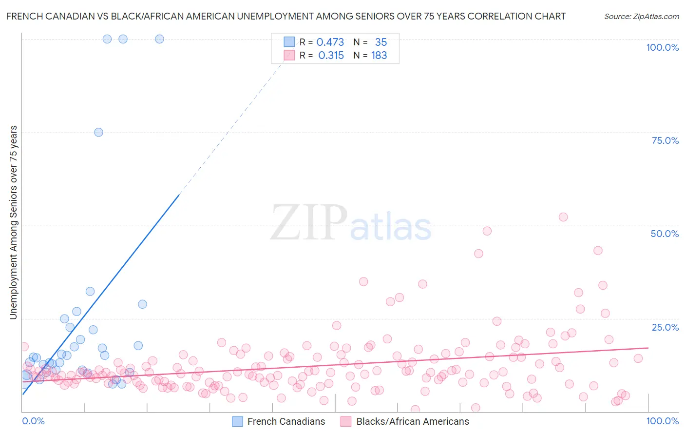 French Canadian vs Black/African American Unemployment Among Seniors over 75 years
