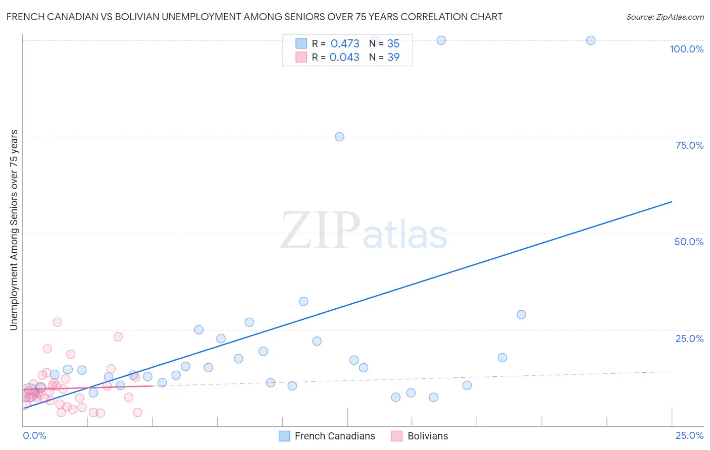 French Canadian vs Bolivian Unemployment Among Seniors over 75 years