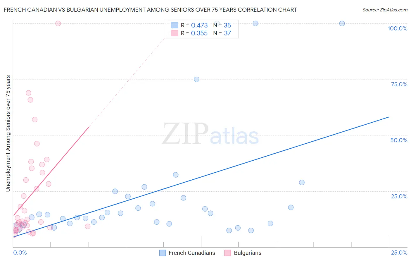 French Canadian vs Bulgarian Unemployment Among Seniors over 75 years
