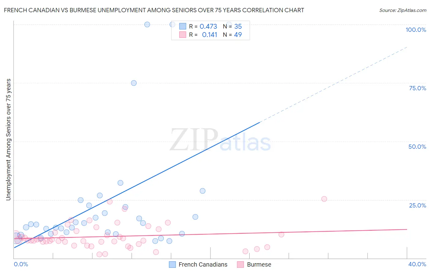 French Canadian vs Burmese Unemployment Among Seniors over 75 years