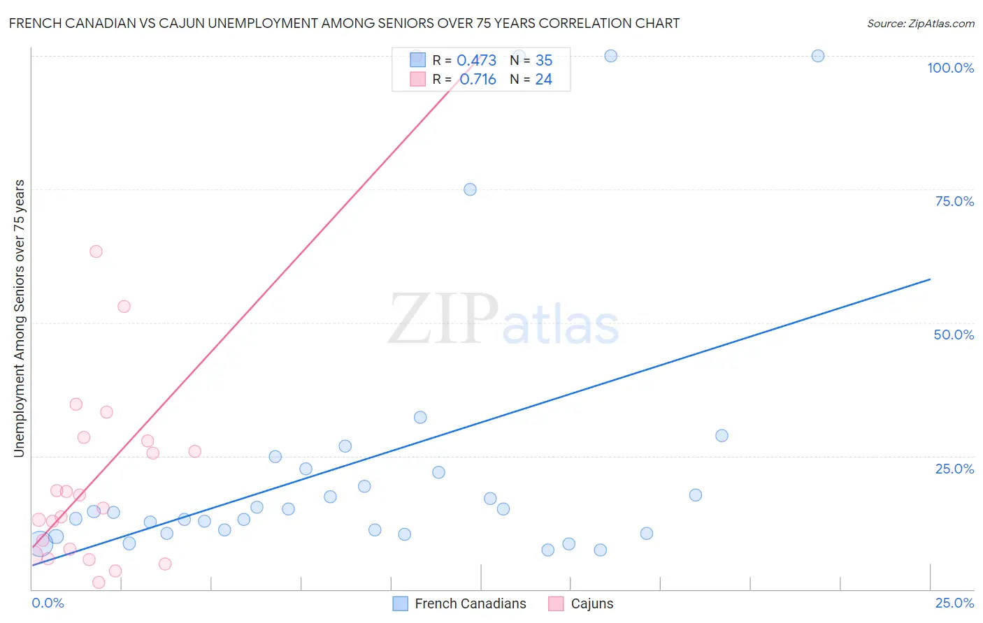 French Canadian vs Cajun Unemployment Among Seniors over 75 years