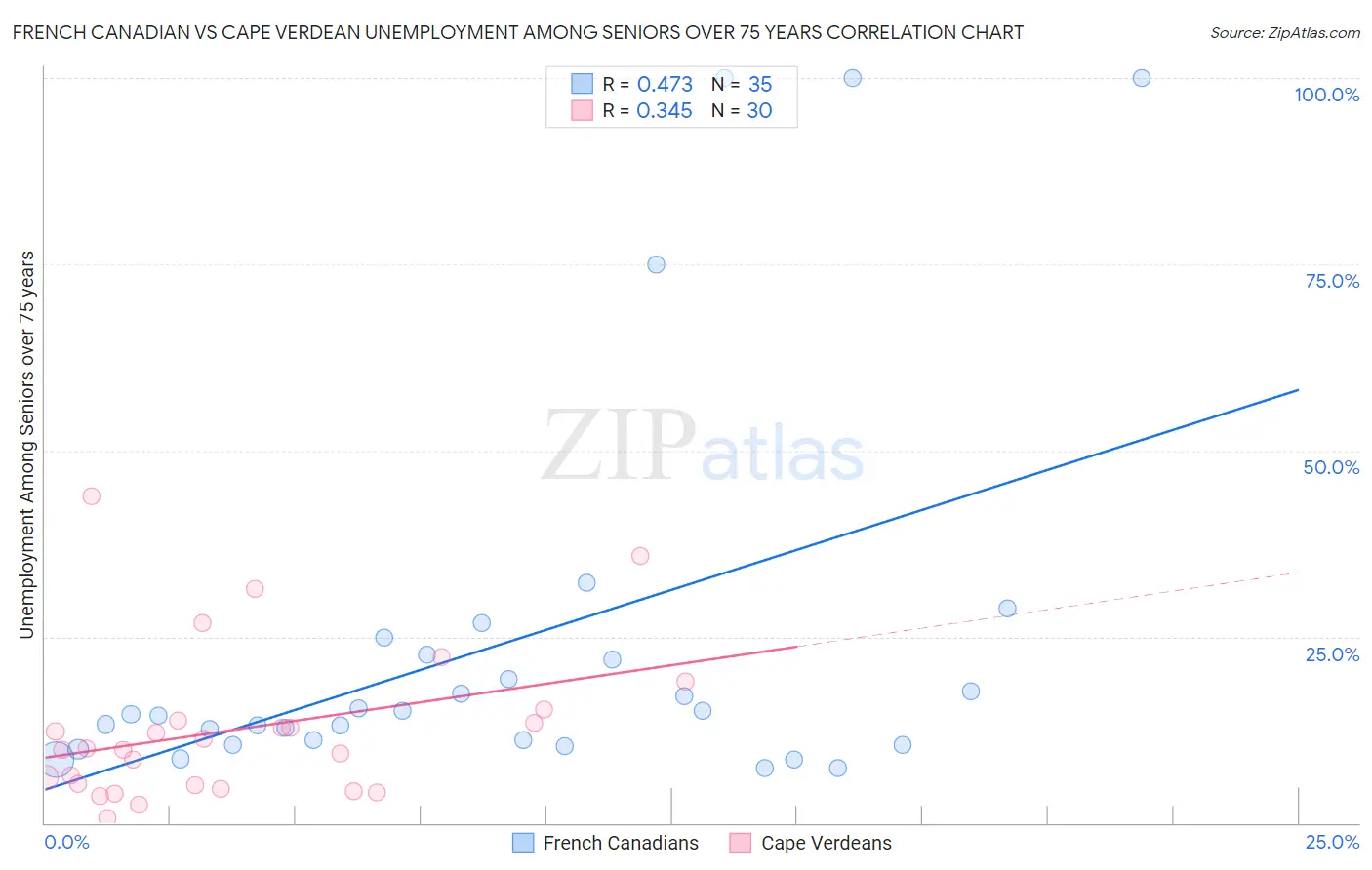 French Canadian vs Cape Verdean Unemployment Among Seniors over 75 years