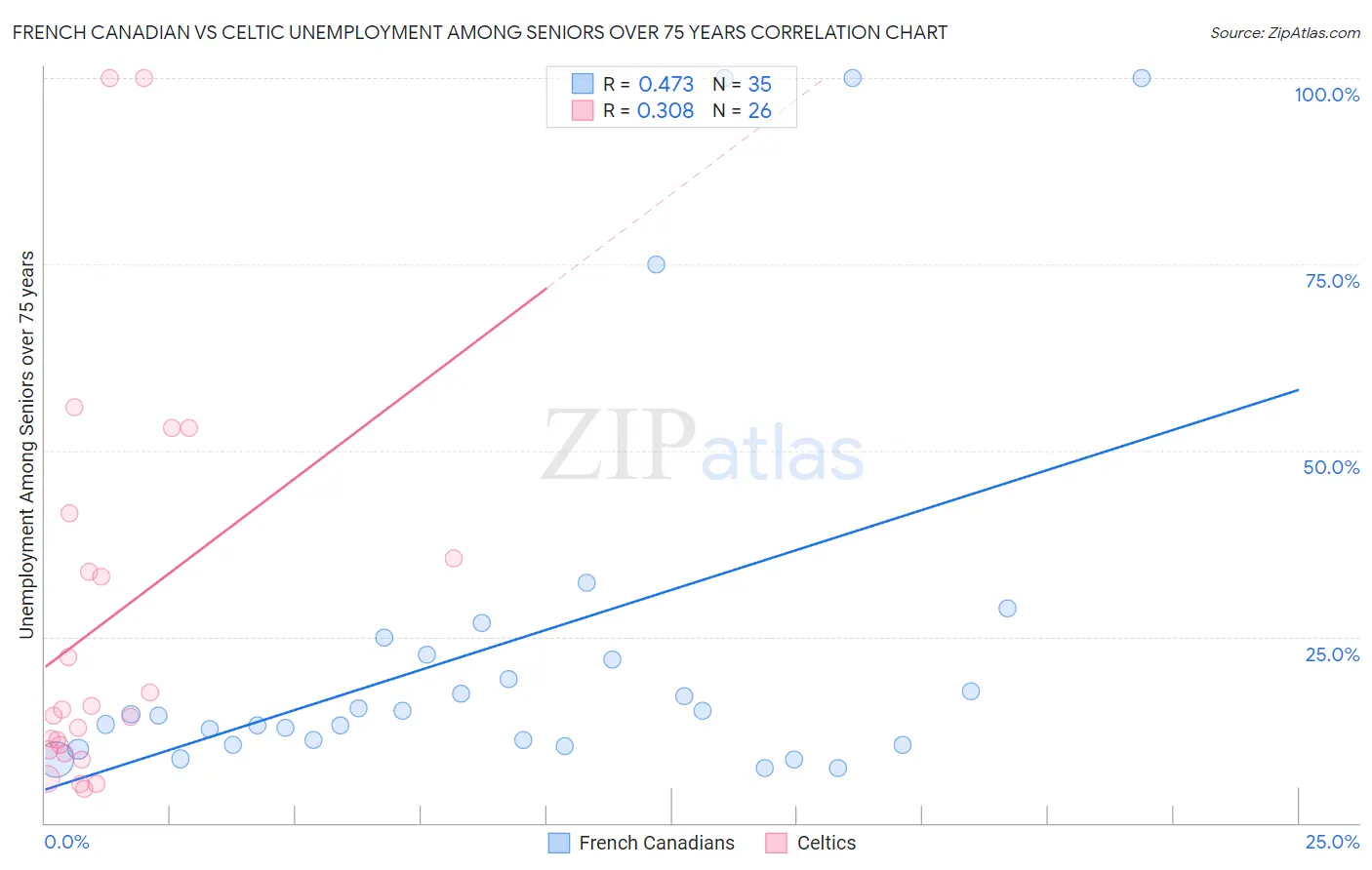 French Canadian vs Celtic Unemployment Among Seniors over 75 years