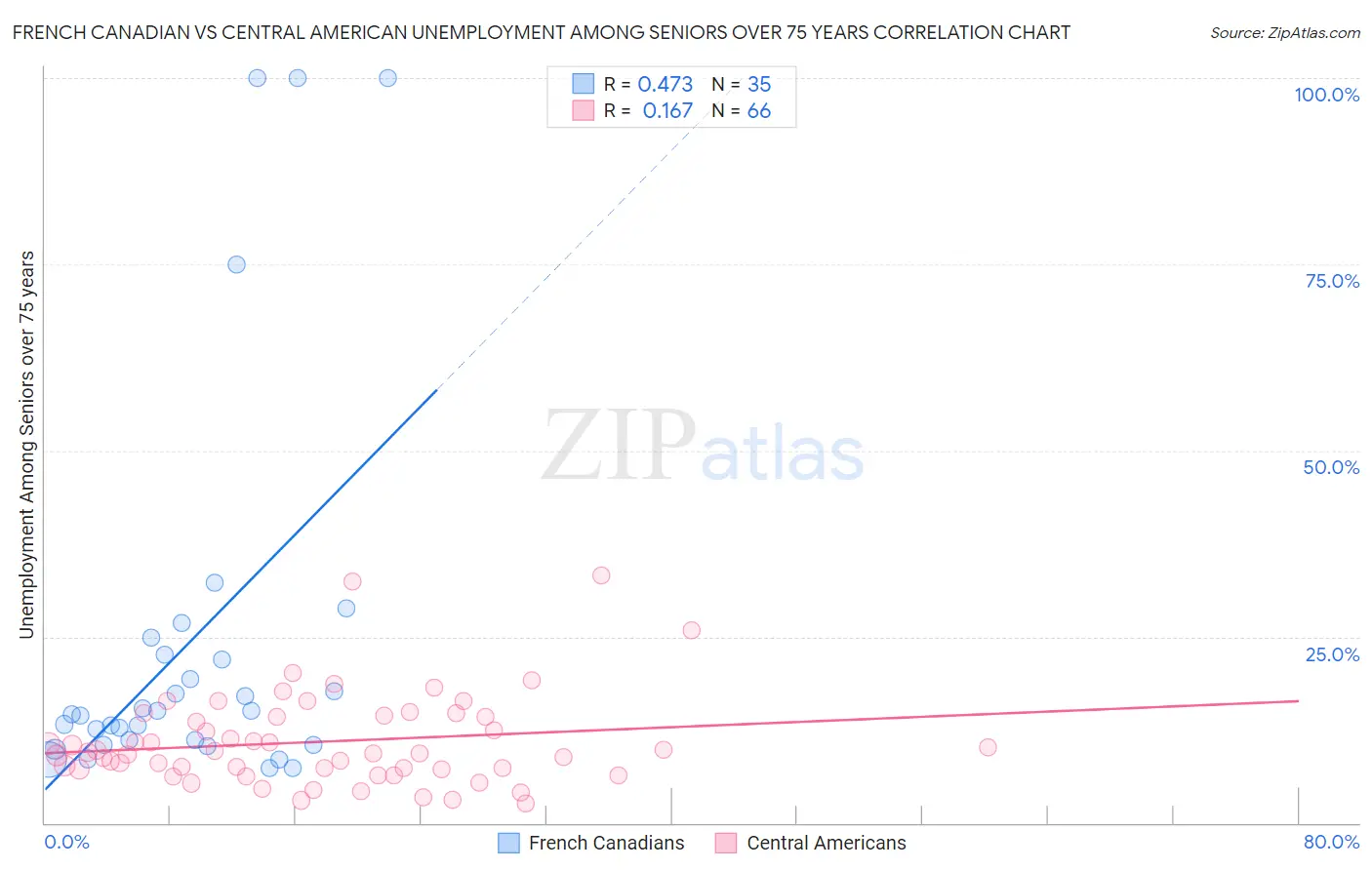 French Canadian vs Central American Unemployment Among Seniors over 75 years