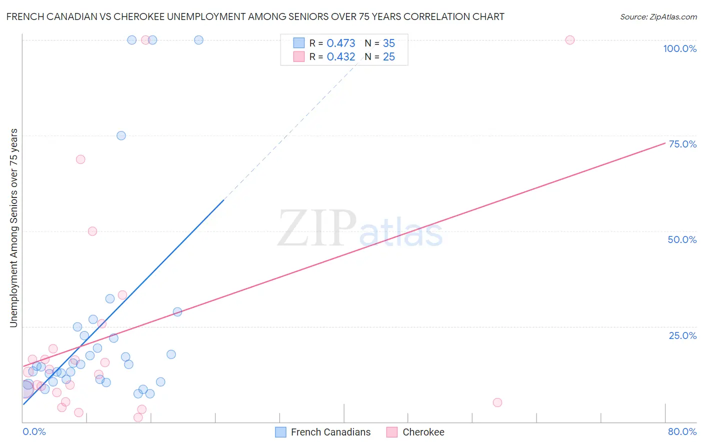 French Canadian vs Cherokee Unemployment Among Seniors over 75 years