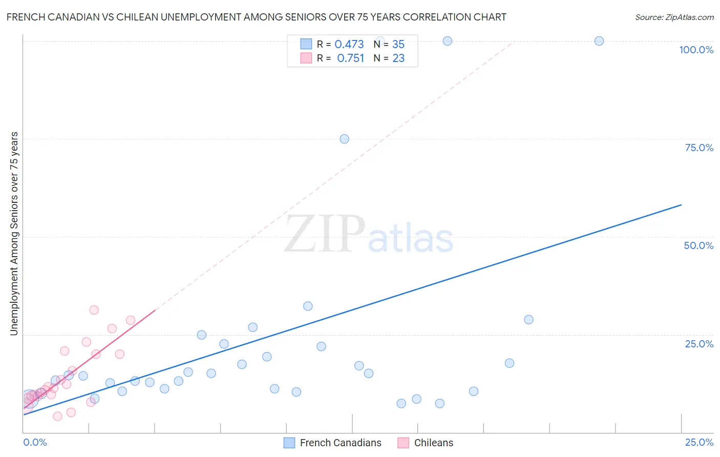 French Canadian vs Chilean Unemployment Among Seniors over 75 years