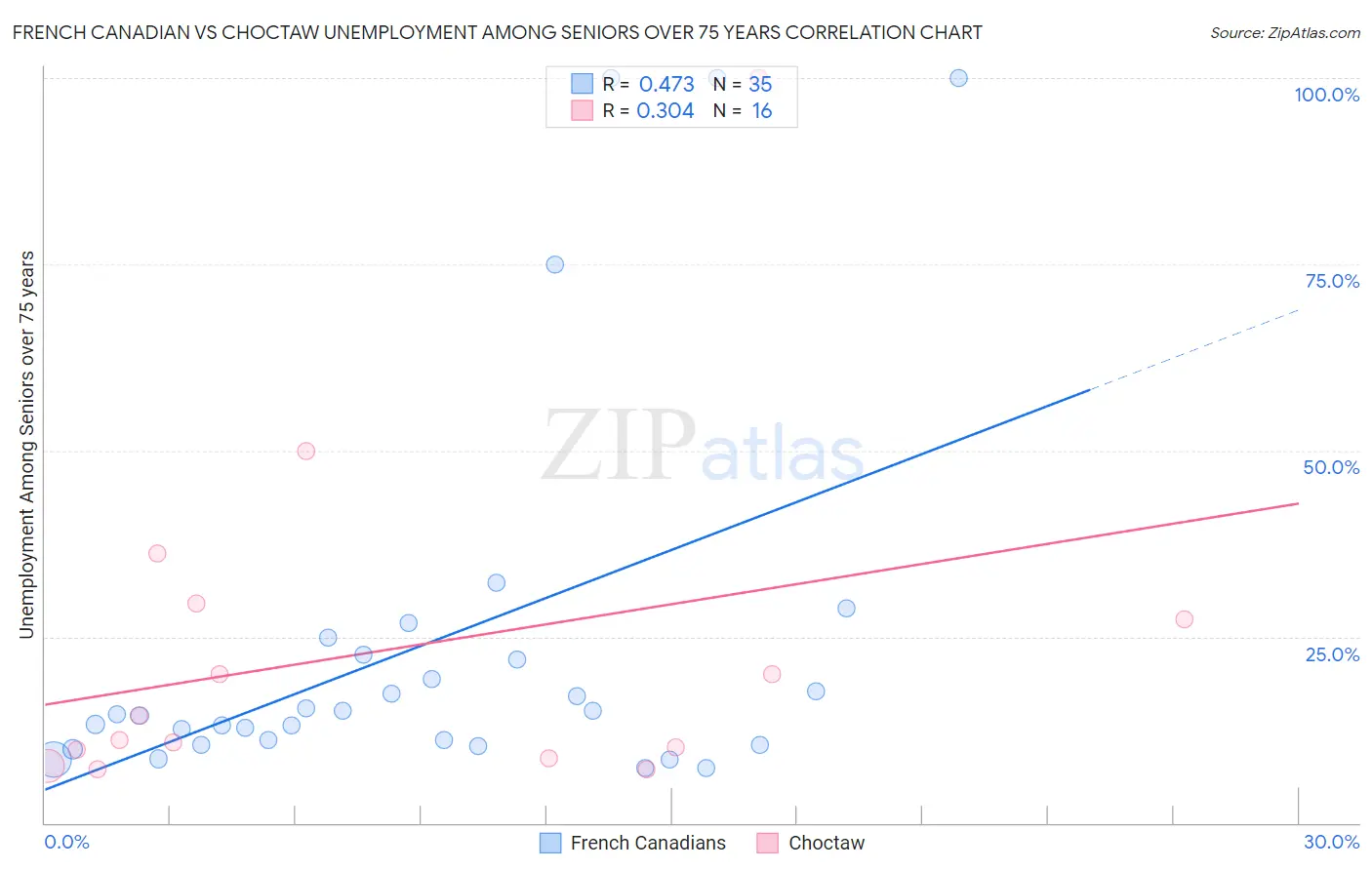 French Canadian vs Choctaw Unemployment Among Seniors over 75 years