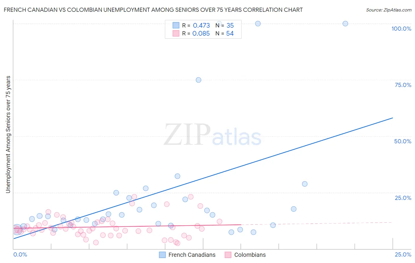 French Canadian vs Colombian Unemployment Among Seniors over 75 years