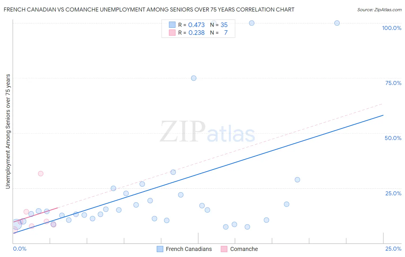 French Canadian vs Comanche Unemployment Among Seniors over 75 years