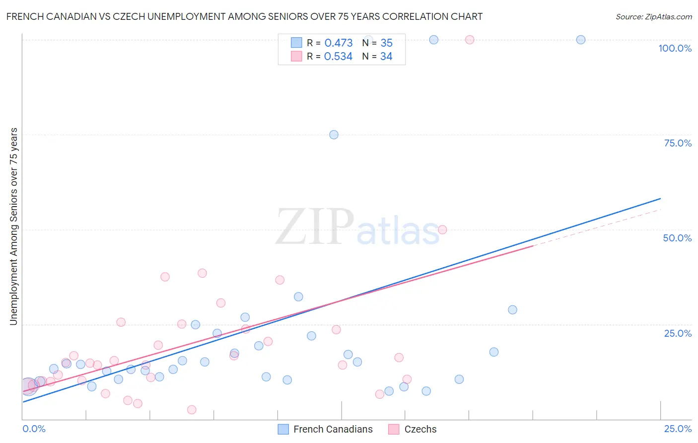 French Canadian vs Czech Unemployment Among Seniors over 75 years