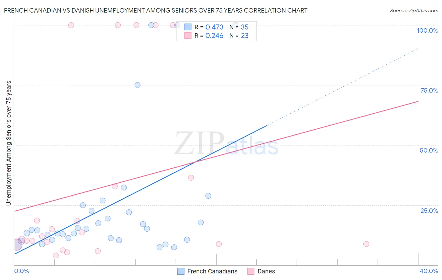 French Canadian vs Danish Unemployment Among Seniors over 75 years