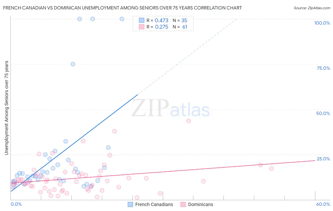 French Canadian vs Dominican Unemployment Among Seniors over 75 years