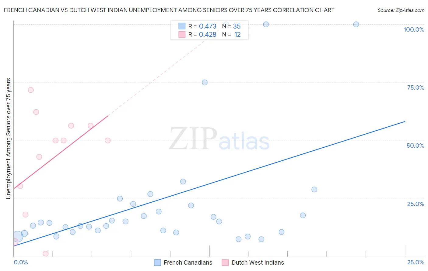 French Canadian vs Dutch West Indian Unemployment Among Seniors over 75 years