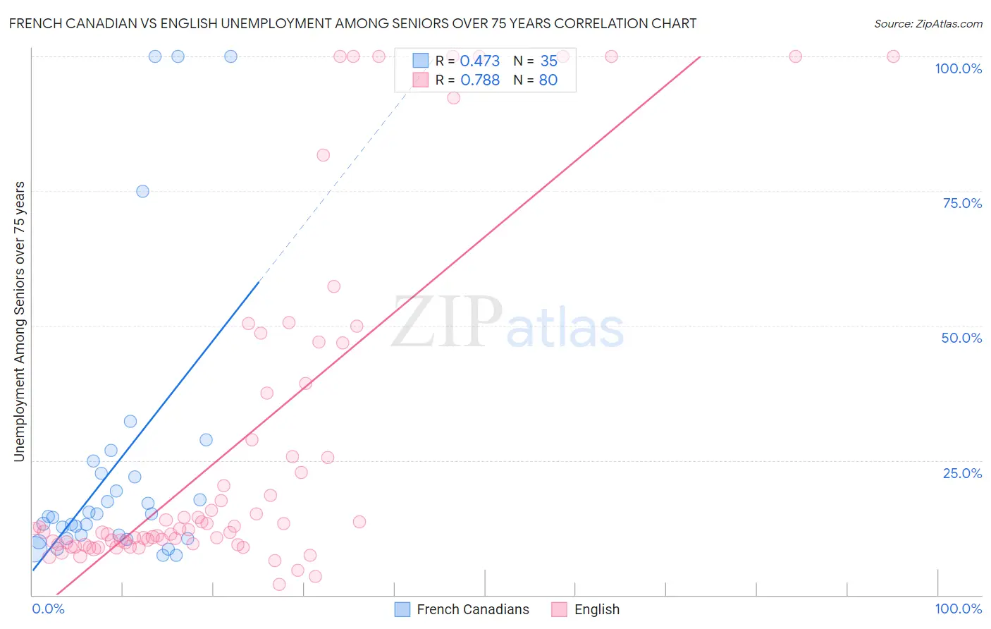 French Canadian vs English Unemployment Among Seniors over 75 years
