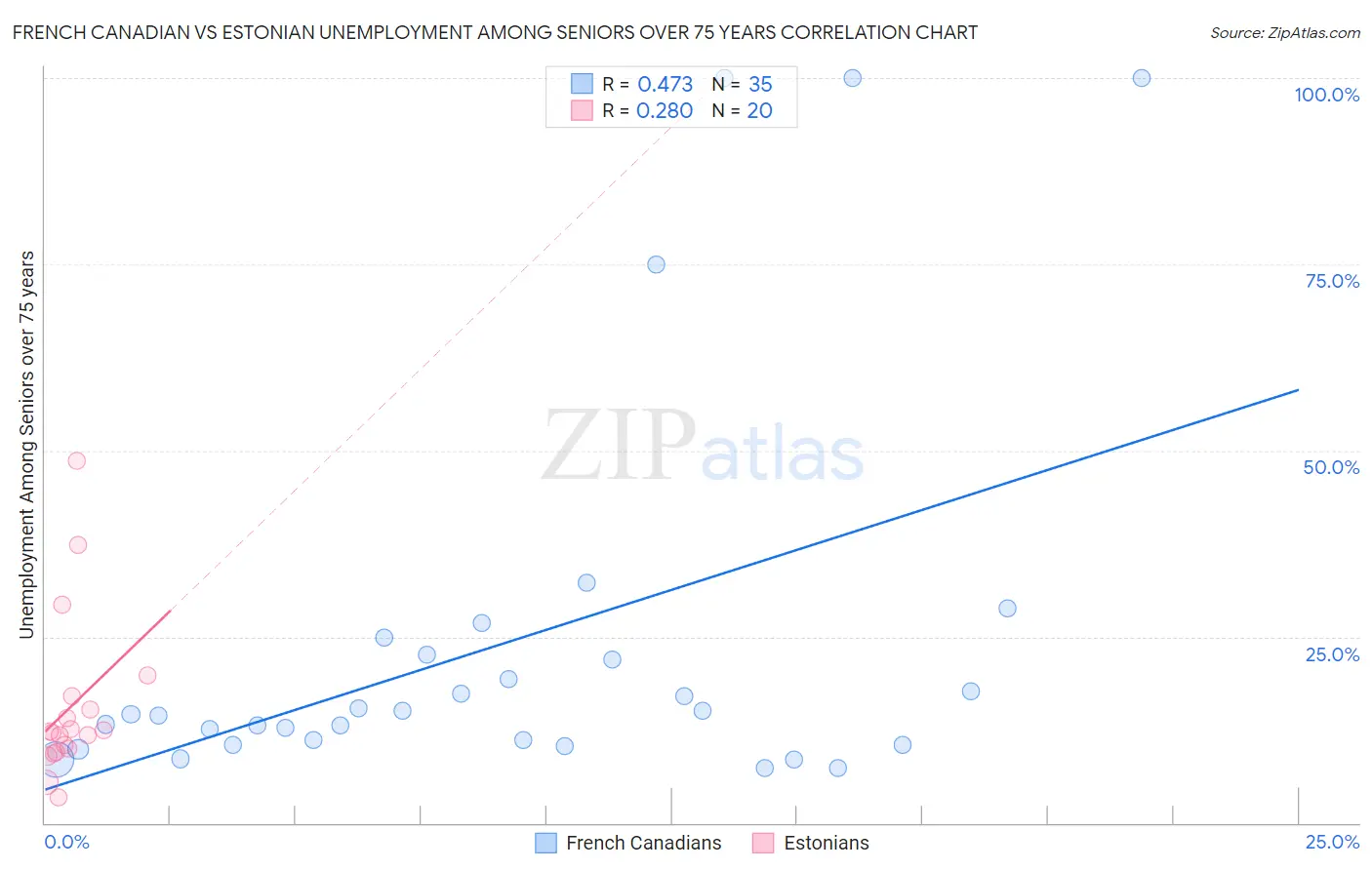French Canadian vs Estonian Unemployment Among Seniors over 75 years