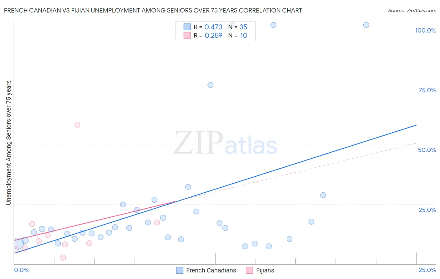 French Canadian vs Fijian Unemployment Among Seniors over 75 years