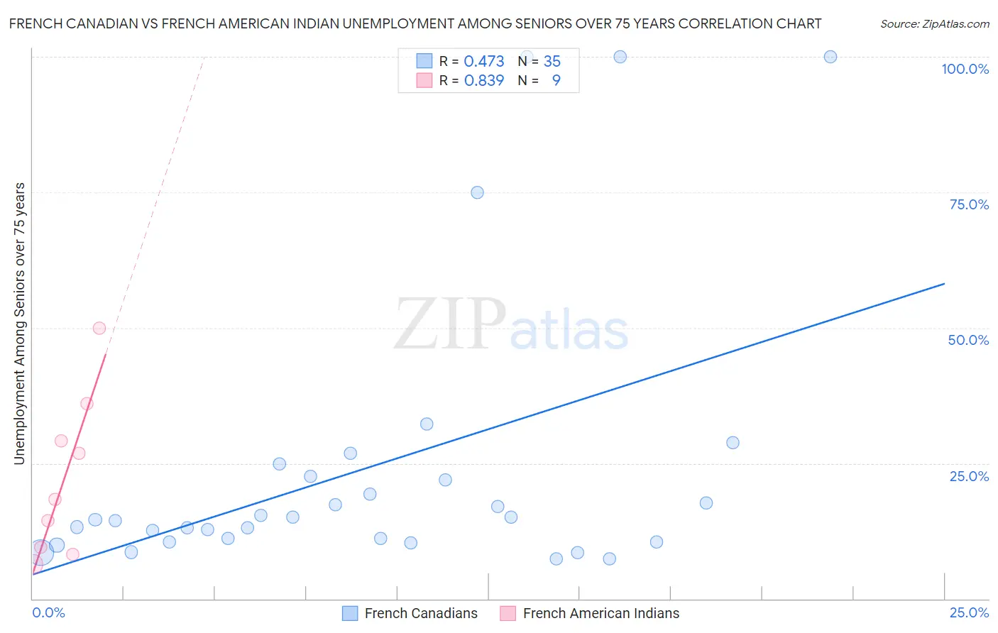 French Canadian vs French American Indian Unemployment Among Seniors over 75 years