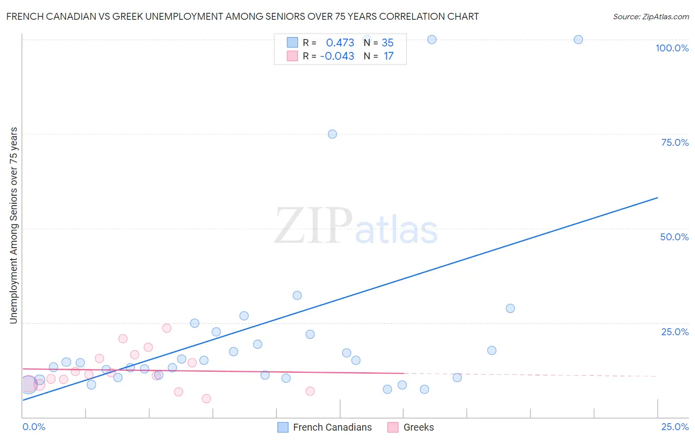French Canadian vs Greek Unemployment Among Seniors over 75 years
