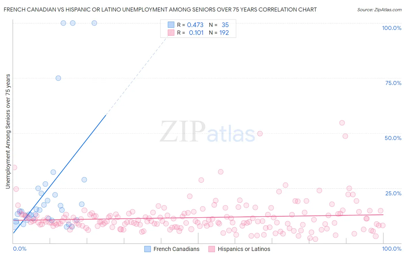French Canadian vs Hispanic or Latino Unemployment Among Seniors over 75 years