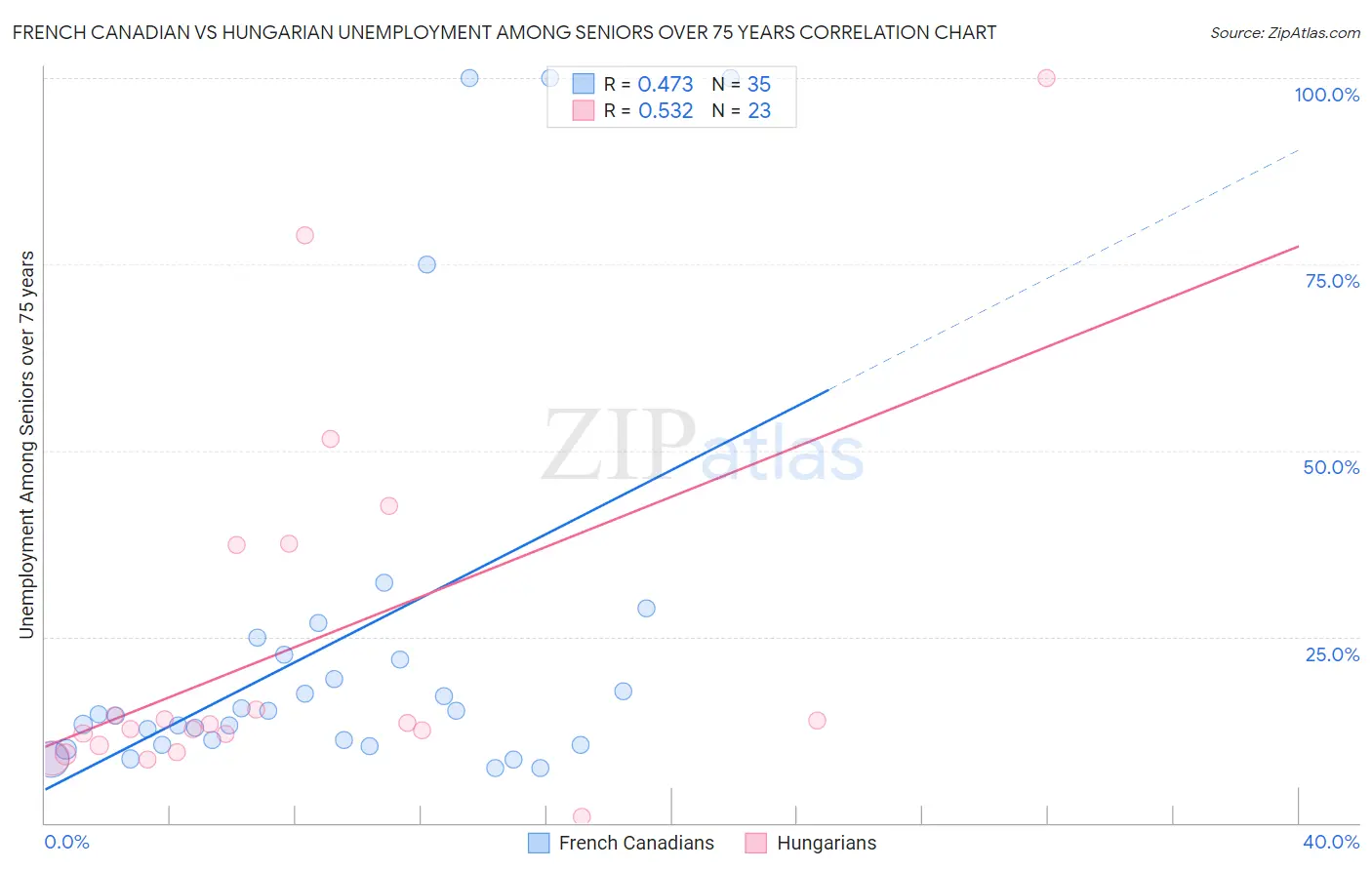 French Canadian vs Hungarian Unemployment Among Seniors over 75 years