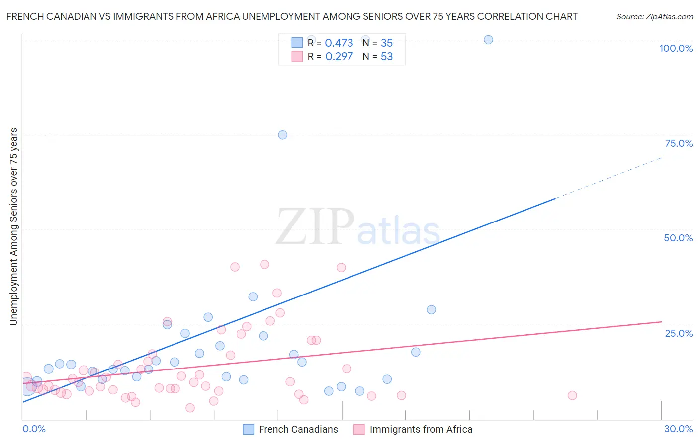 French Canadian vs Immigrants from Africa Unemployment Among Seniors over 75 years