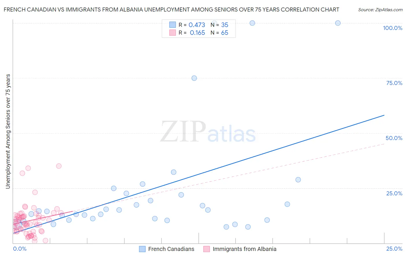 French Canadian vs Immigrants from Albania Unemployment Among Seniors over 75 years