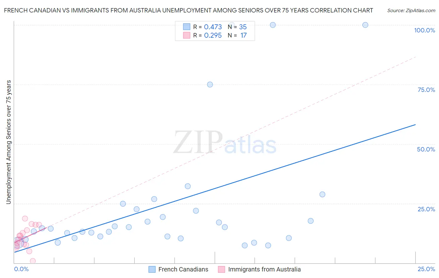 French Canadian vs Immigrants from Australia Unemployment Among Seniors over 75 years