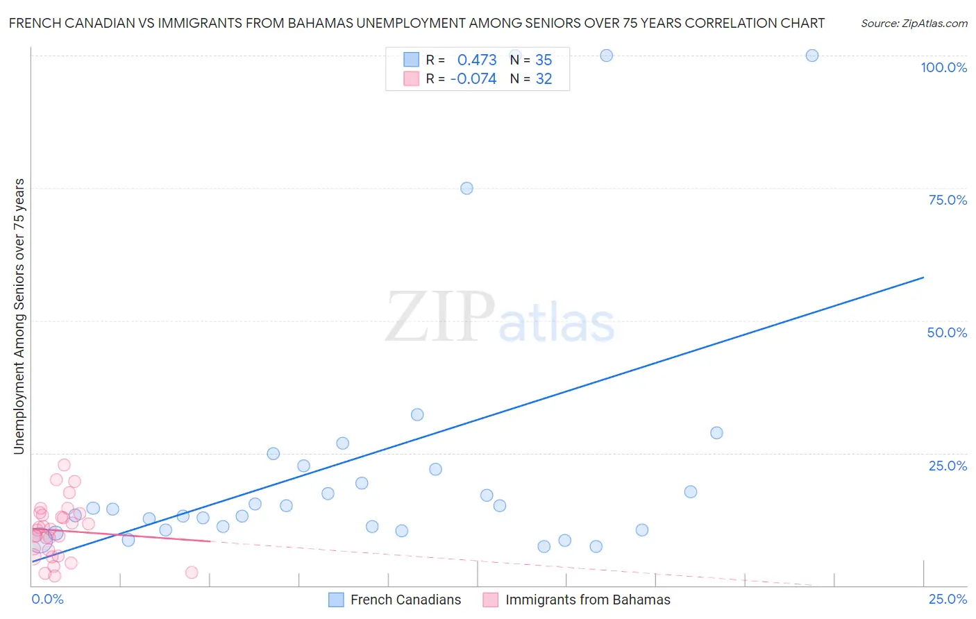 French Canadian vs Immigrants from Bahamas Unemployment Among Seniors over 75 years