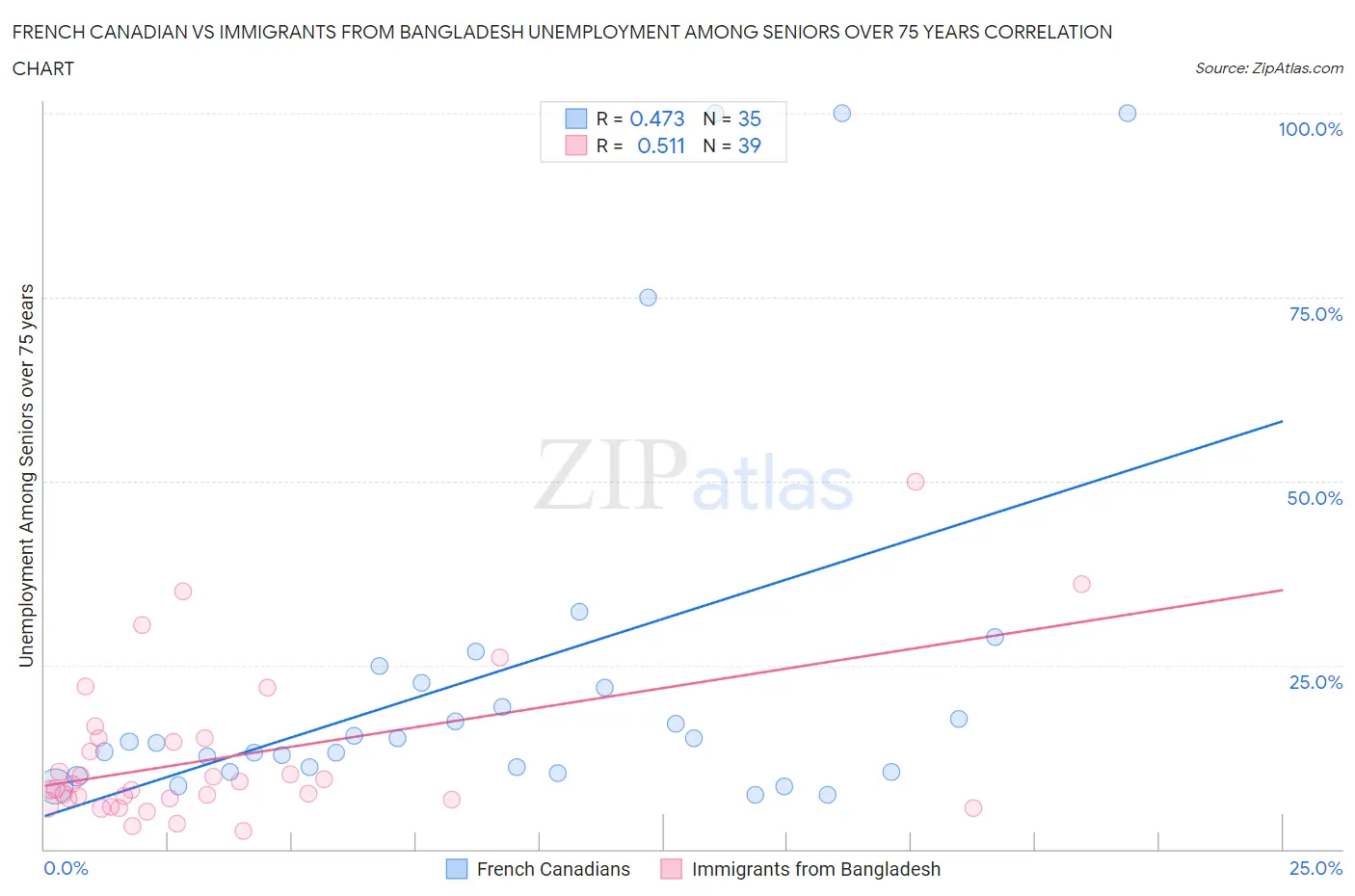 French Canadian vs Immigrants from Bangladesh Unemployment Among Seniors over 75 years