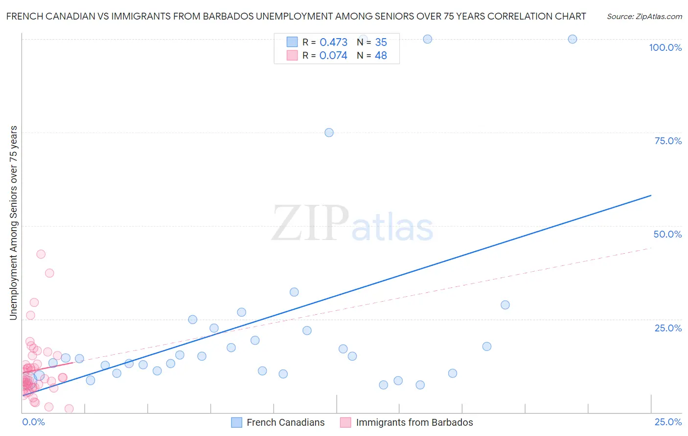 French Canadian vs Immigrants from Barbados Unemployment Among Seniors over 75 years