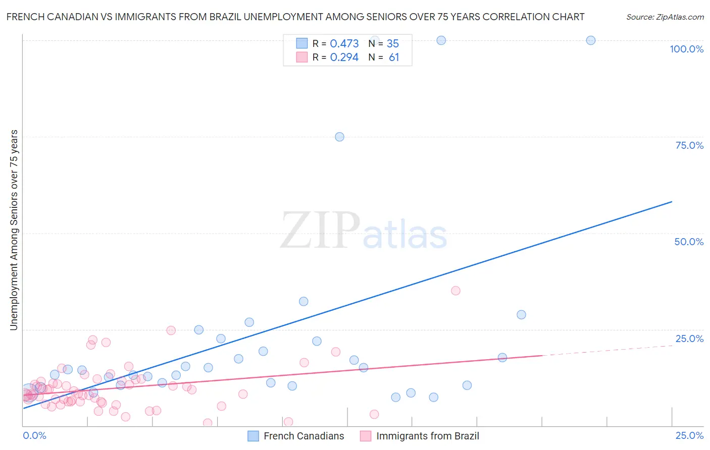 French Canadian vs Immigrants from Brazil Unemployment Among Seniors over 75 years