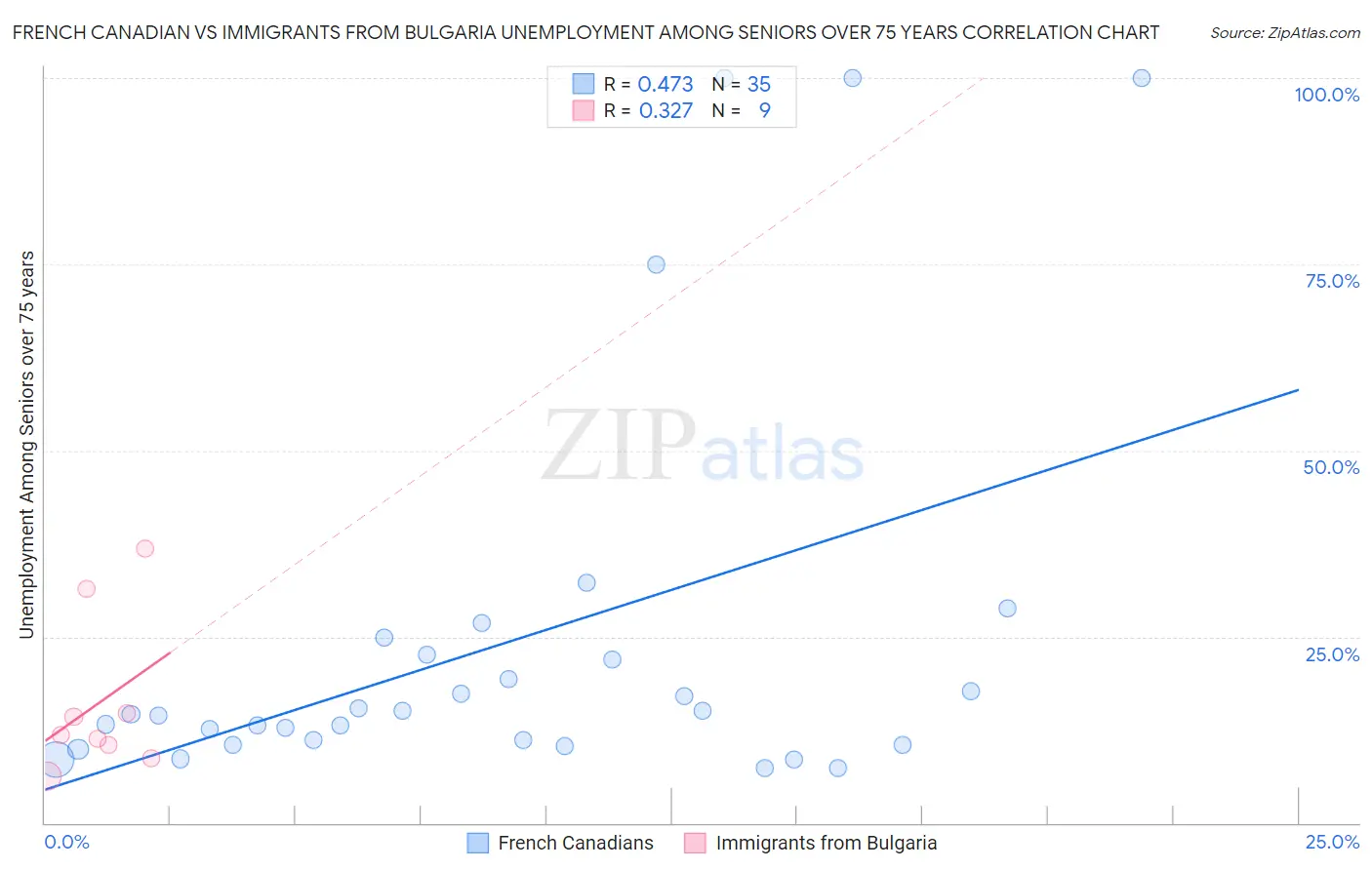 French Canadian vs Immigrants from Bulgaria Unemployment Among Seniors over 75 years