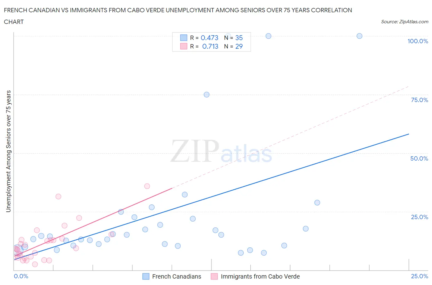 French Canadian vs Immigrants from Cabo Verde Unemployment Among Seniors over 75 years