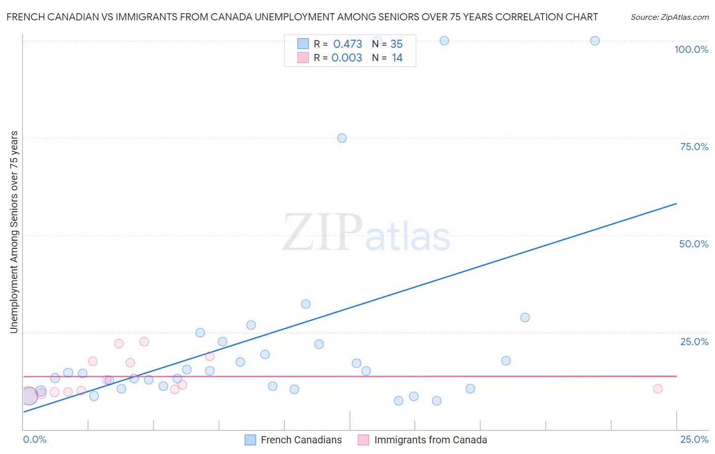 French Canadian vs Immigrants from Canada Unemployment Among Seniors over 75 years