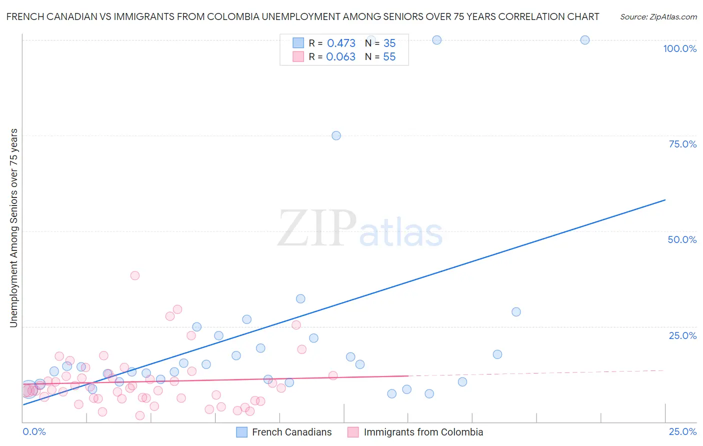 French Canadian vs Immigrants from Colombia Unemployment Among Seniors over 75 years