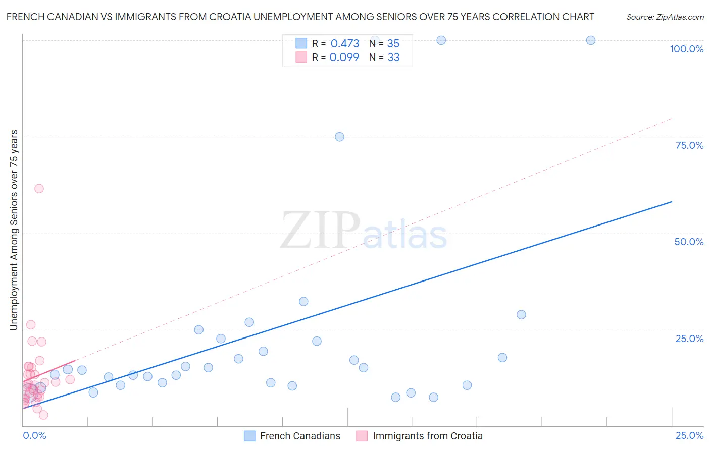 French Canadian vs Immigrants from Croatia Unemployment Among Seniors over 75 years