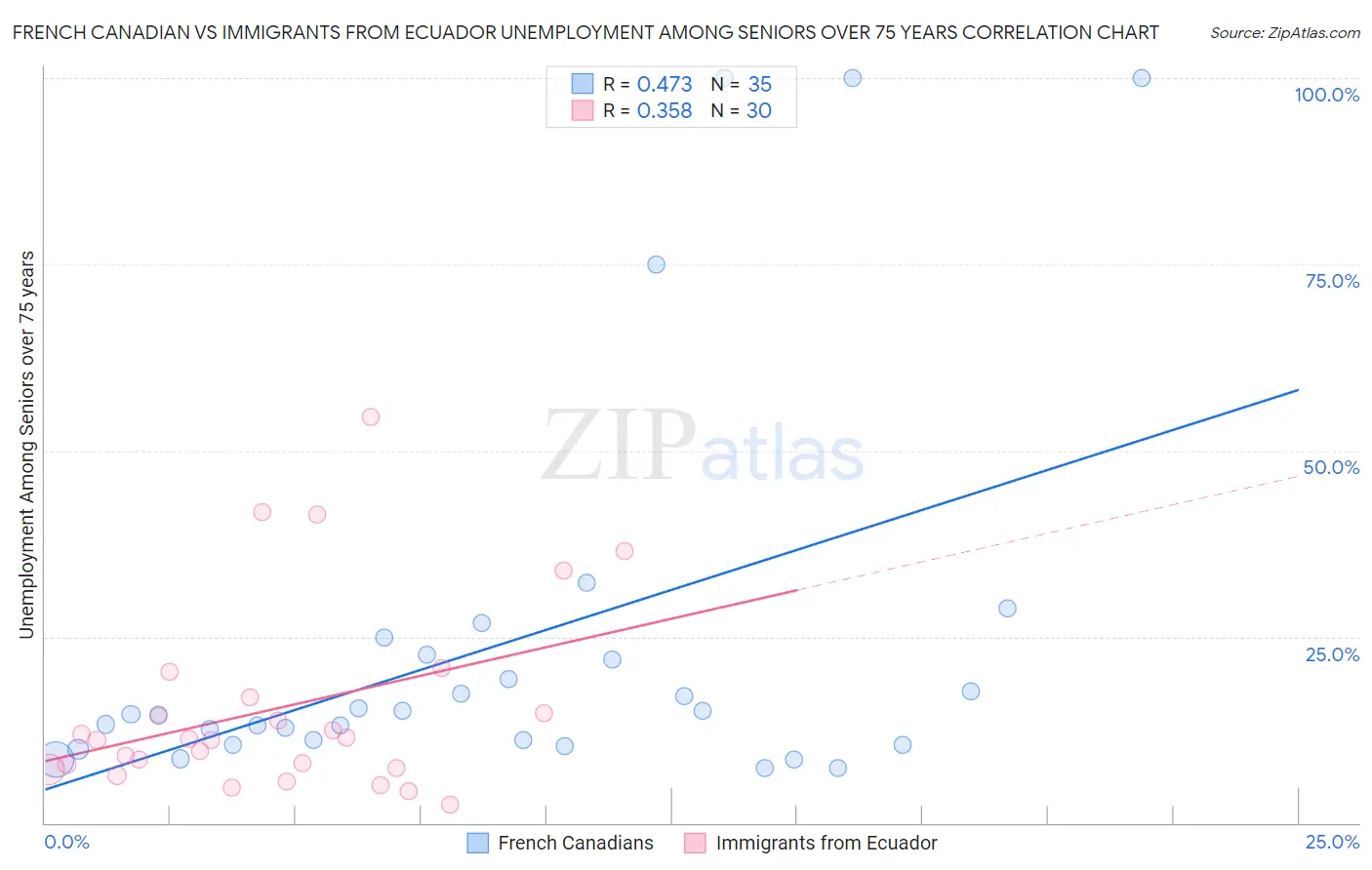 French Canadian vs Immigrants from Ecuador Unemployment Among Seniors over 75 years
