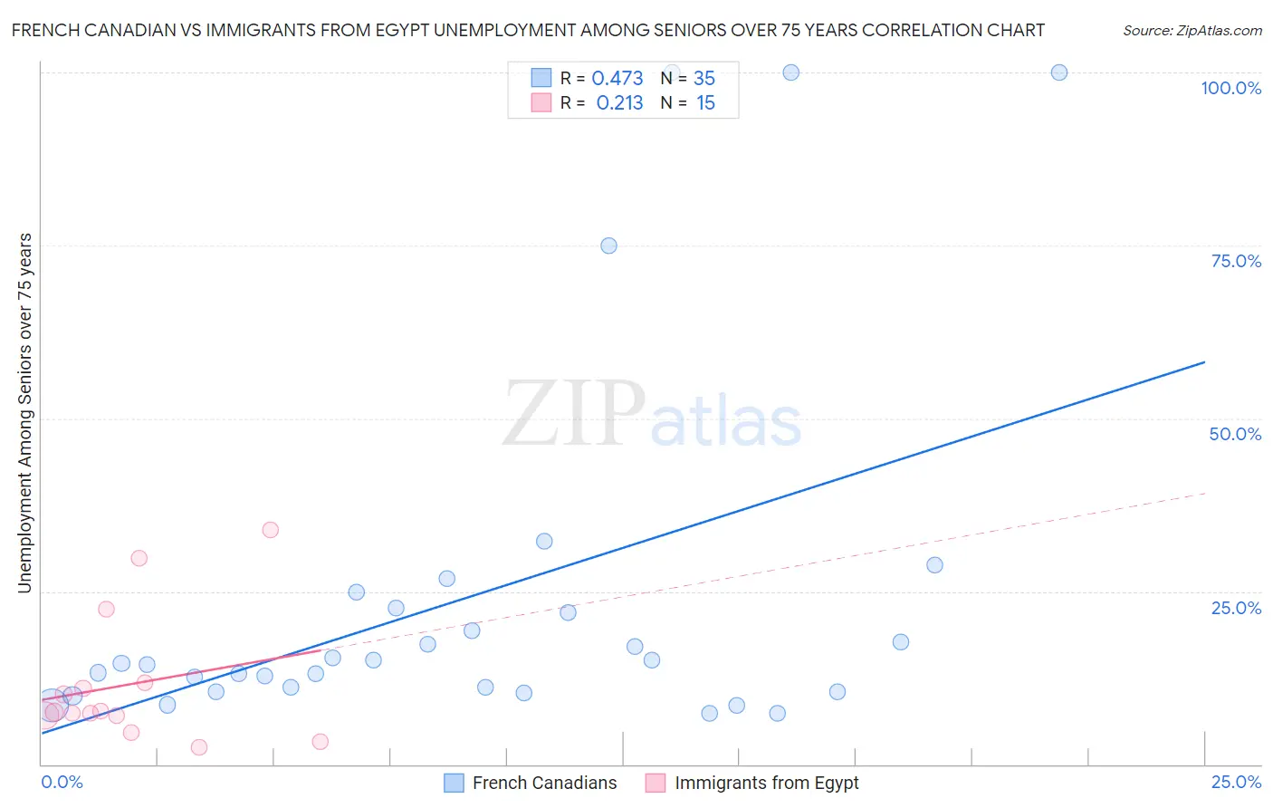 French Canadian vs Immigrants from Egypt Unemployment Among Seniors over 75 years