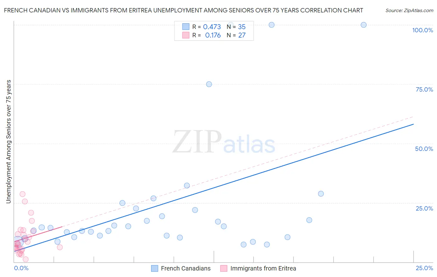 French Canadian vs Immigrants from Eritrea Unemployment Among Seniors over 75 years