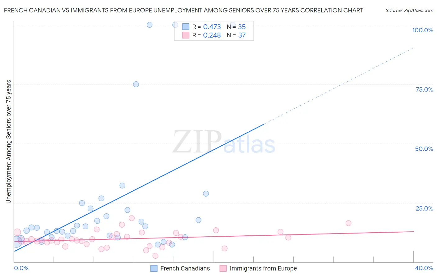 French Canadian vs Immigrants from Europe Unemployment Among Seniors over 75 years